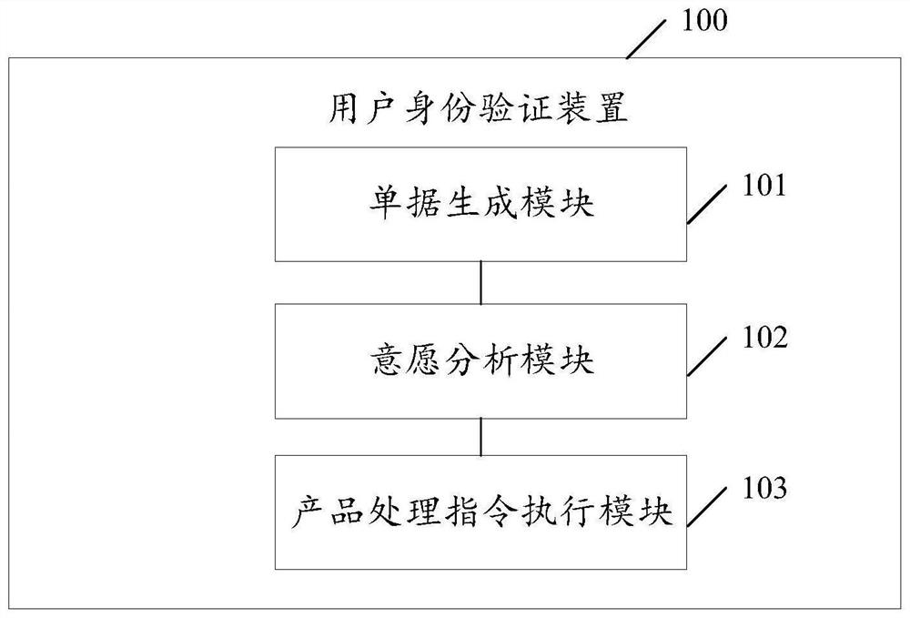 User identity authentication method and device, electronic equipment and readable storage medium