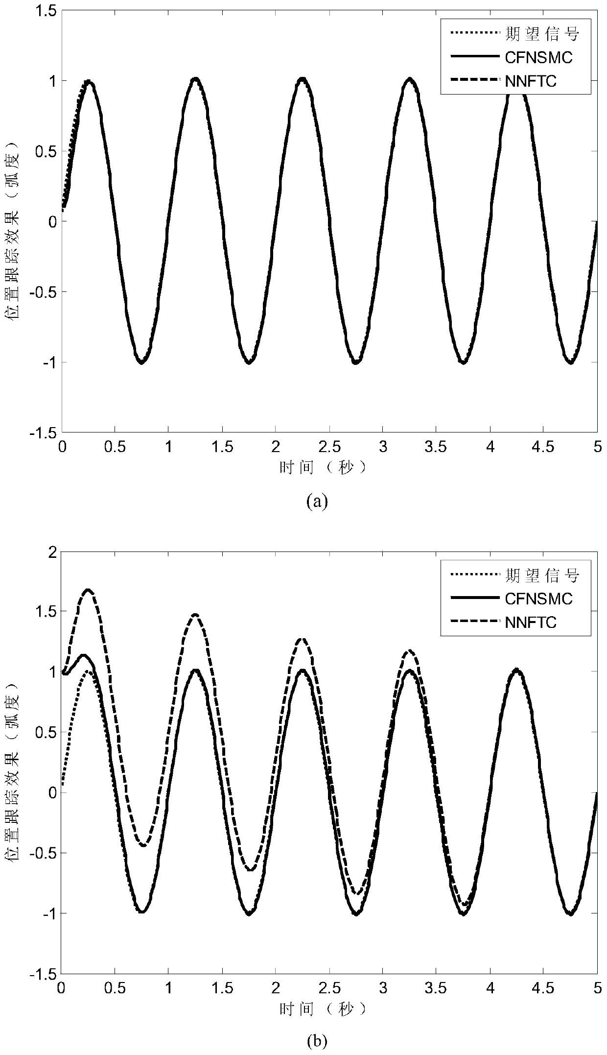 A Neural Network Full-order Sliding Mode Control Method for Manipulator Servo System