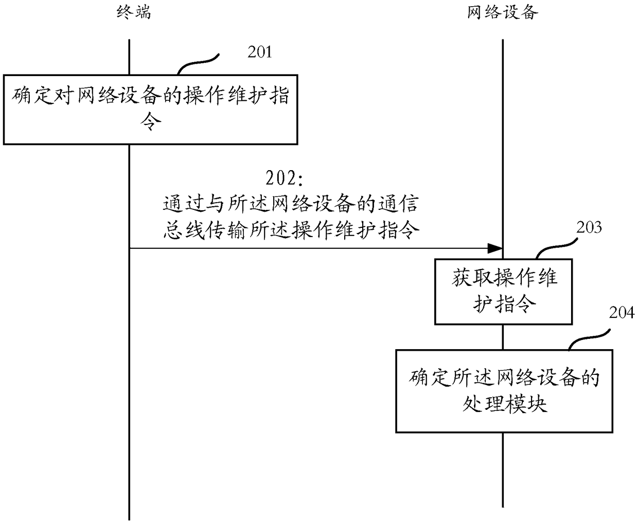 Maintenance method and device for network equipment, terminal and network equipment