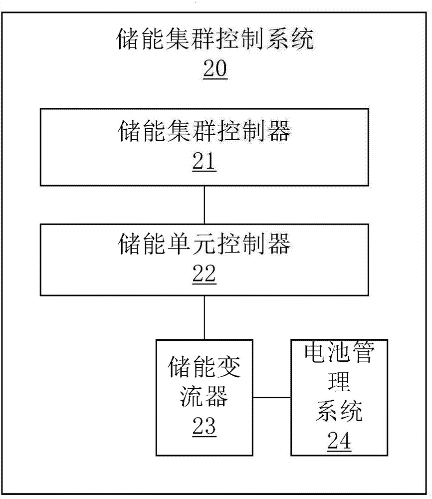 Energy storage cluster control system and energy storage system