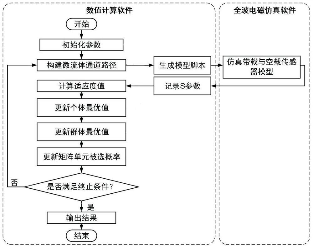 Joint simulation optimization method and system for microwave microfluid sensor channel values