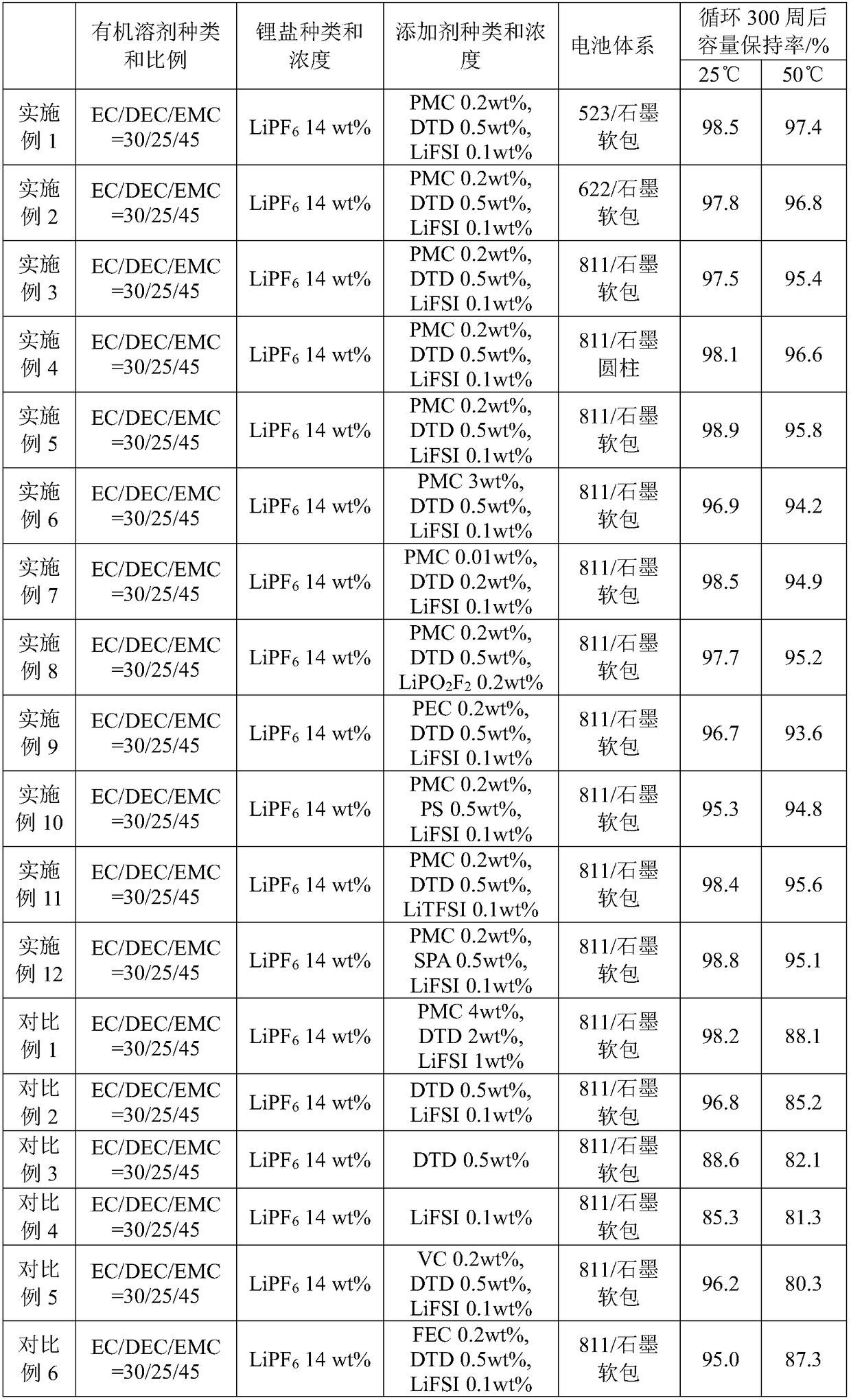 Composite lithium ion battery electrolyte and lithium ion battery comprising same