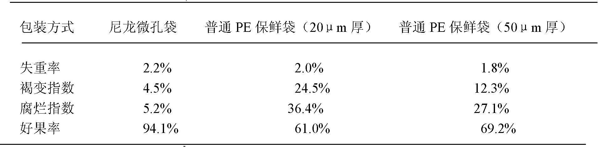 Spontaneous air-adjusting preservation method for cherries