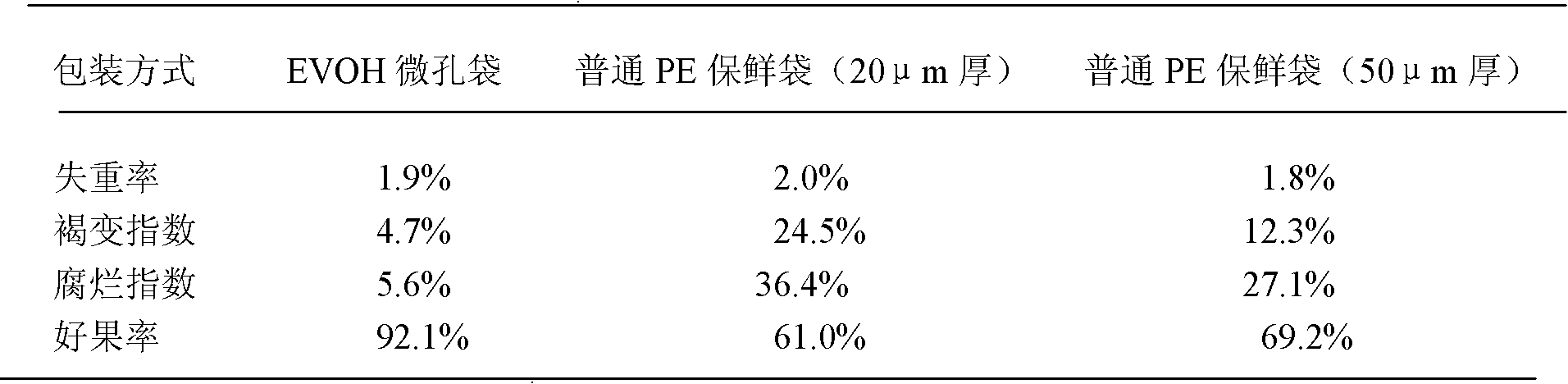 Spontaneous air-adjusting preservation method for cherries