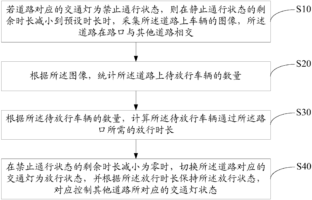 Traffic light control method and apparatus