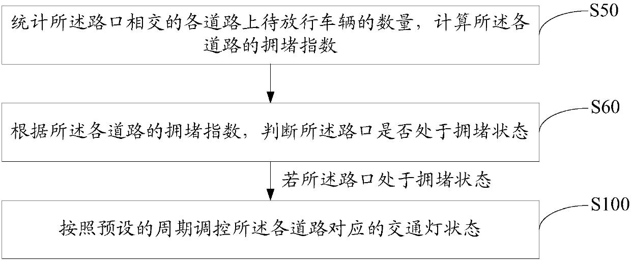 Traffic light control method and apparatus