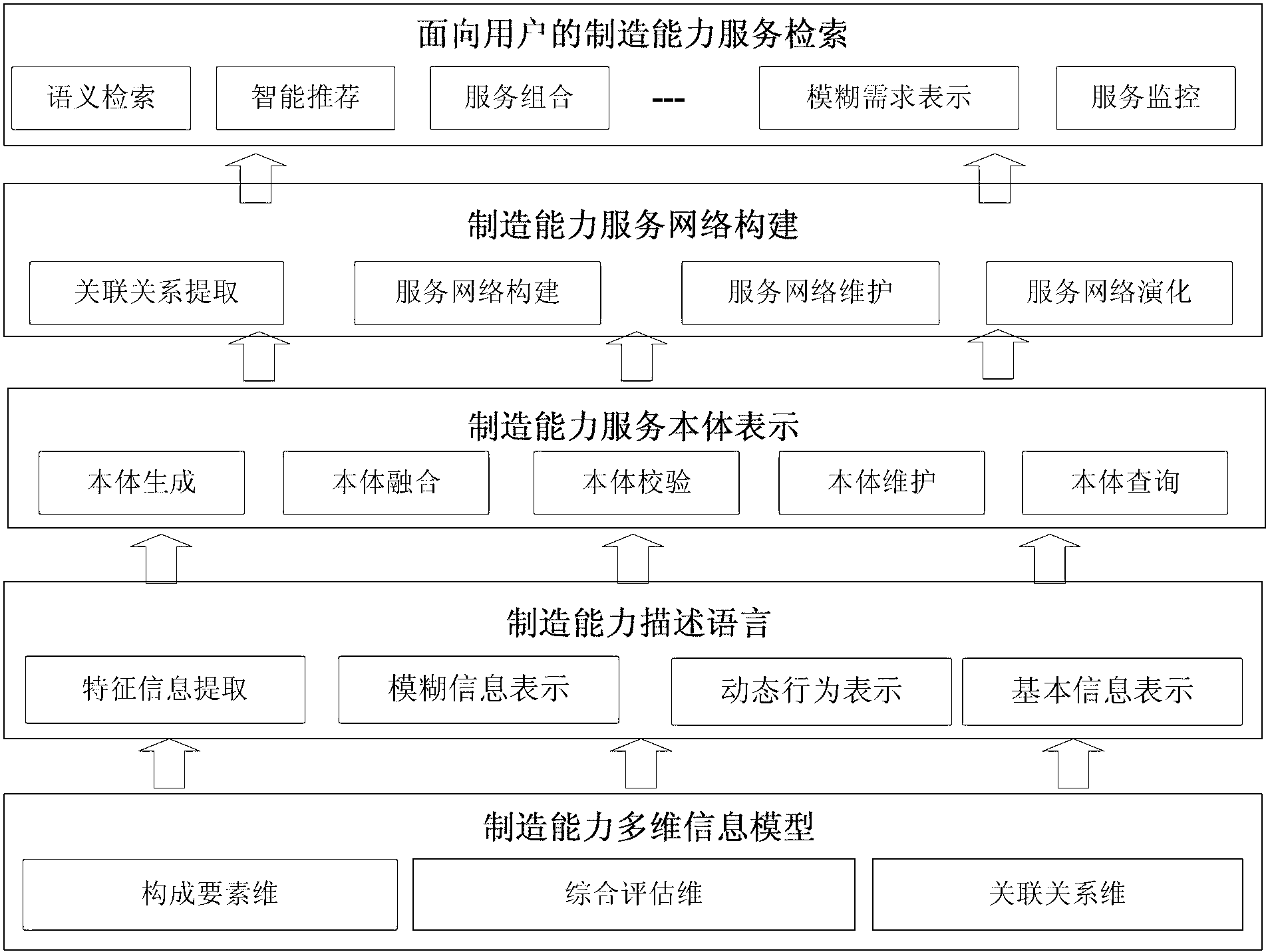 Cloud manufacturing capability description method supporting use on demand and sharing circulation of manufacturing capability