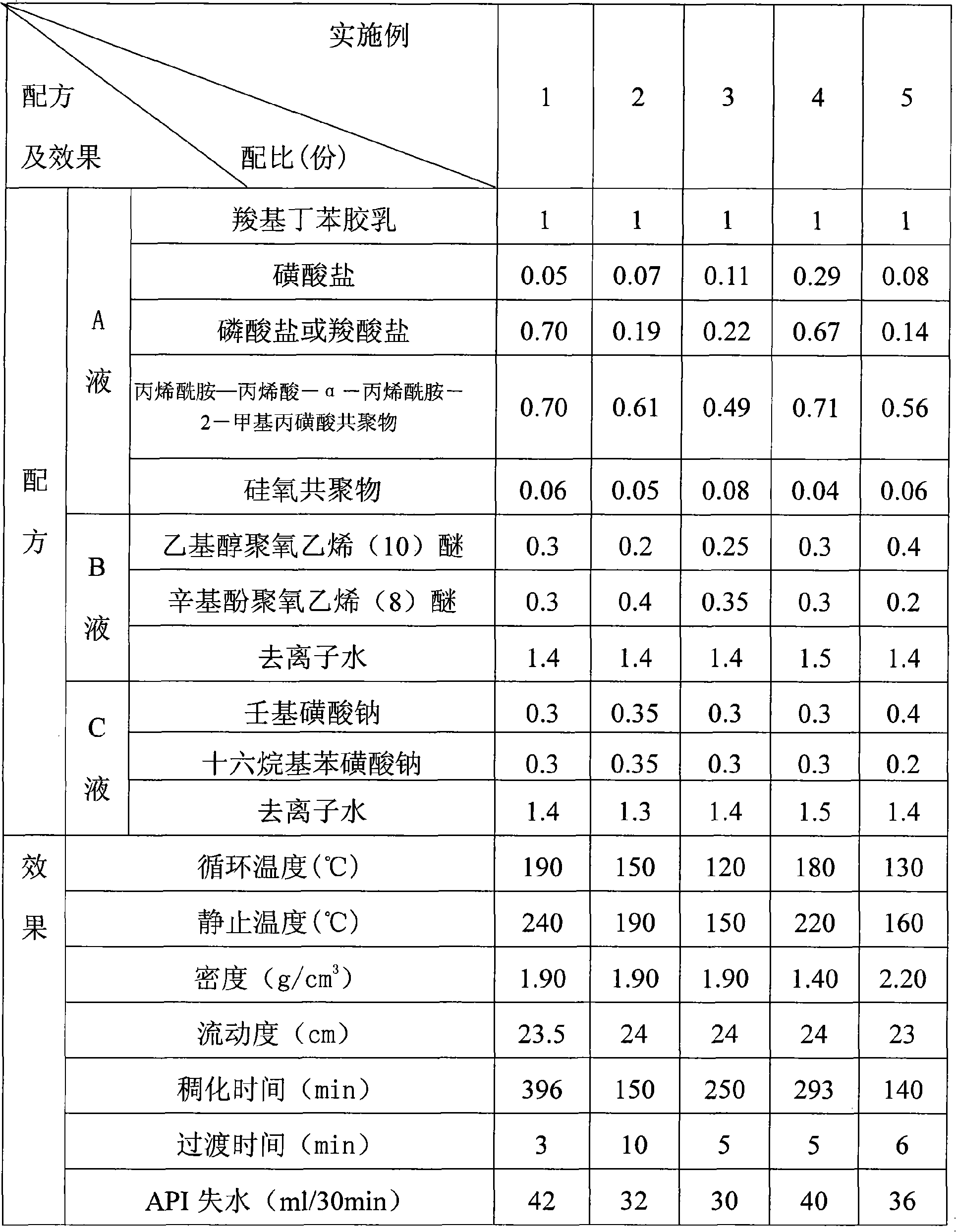 High temperature toughcementing carboxyl butadiene-styrene latex additive