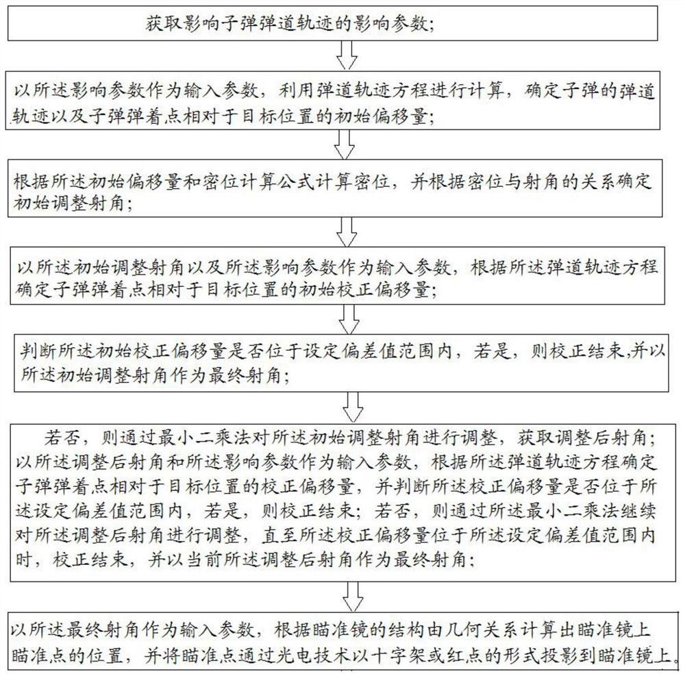 Automatic correction method and system for sighting point of sniper rifle