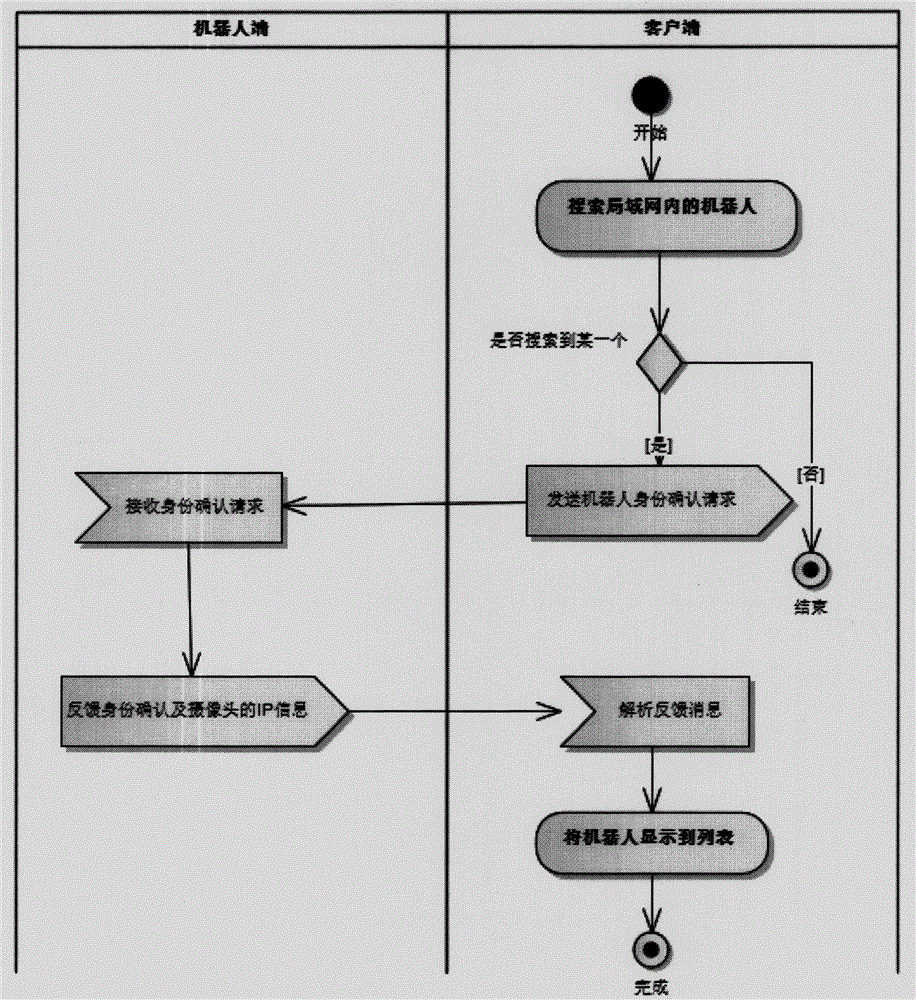 Method of robot remote control