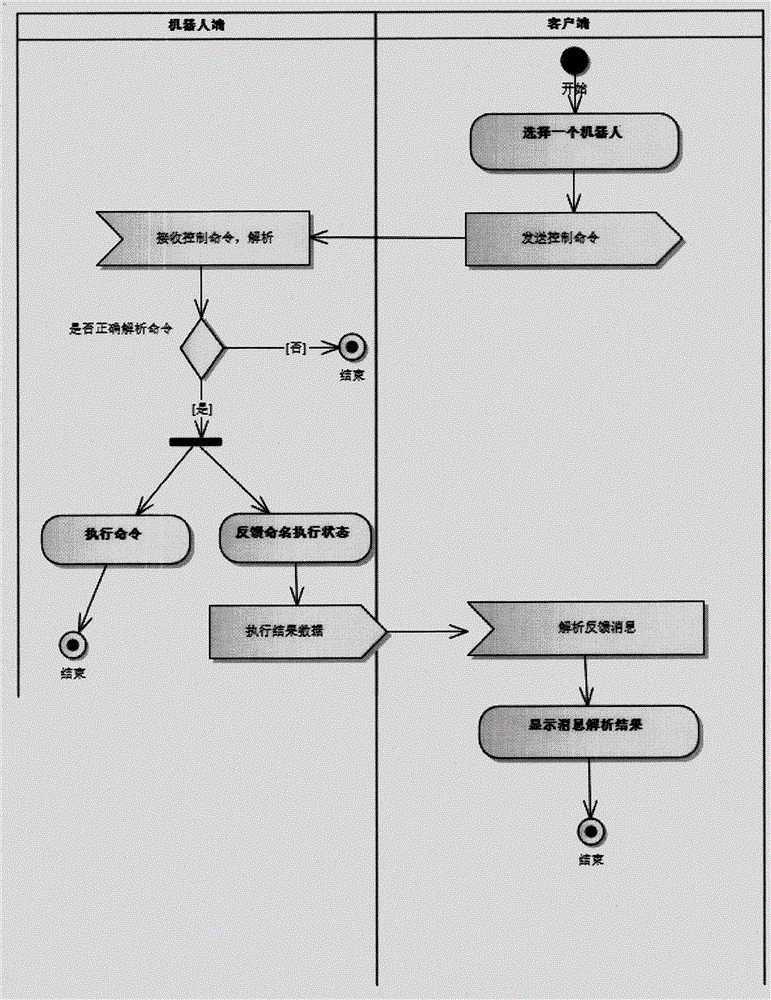 Method of robot remote control