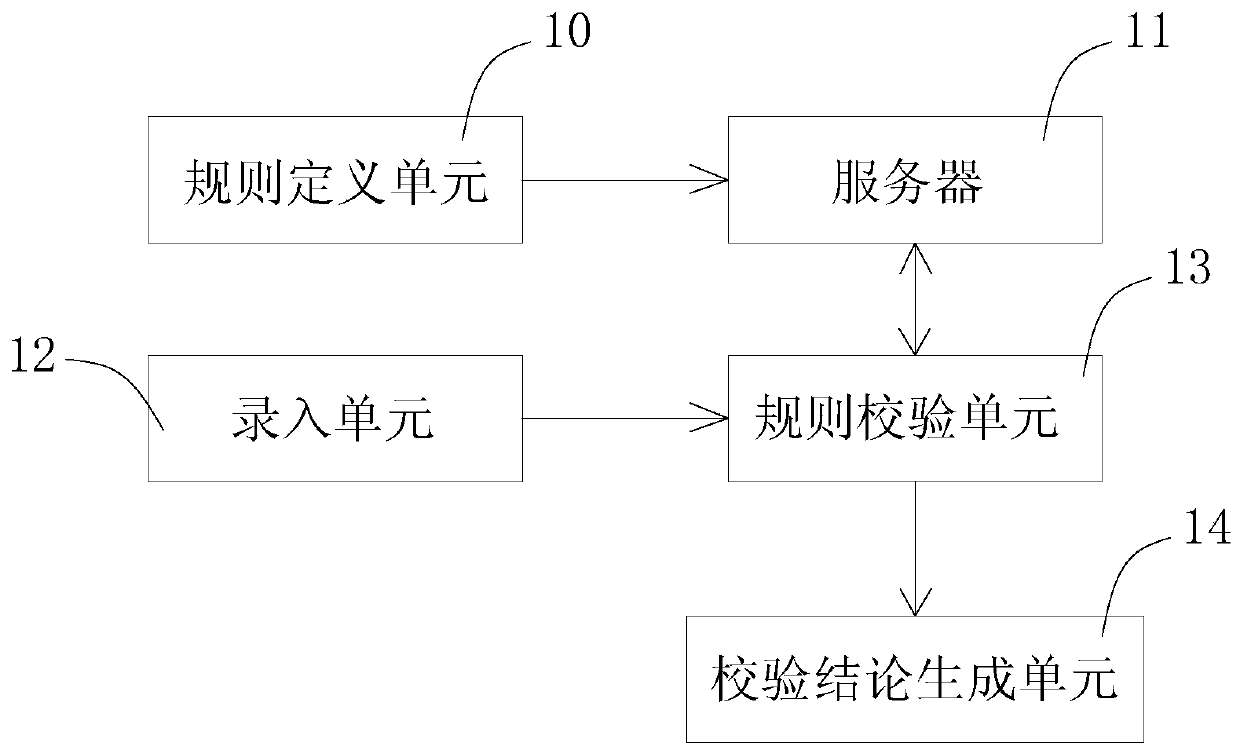 A rule verification system and verification method for identifying medical insurance reimbursement violations