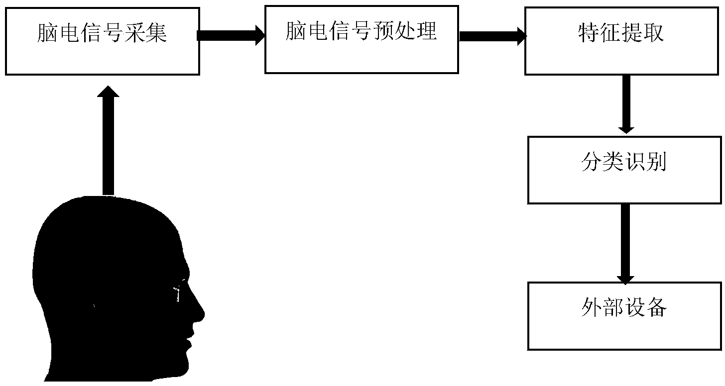 Motor imagery electroencephalogram voting strategy sorting method based on extreme learning machines