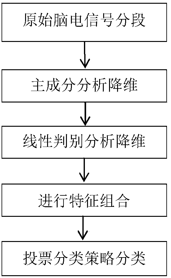 Motor imagery electroencephalogram voting strategy sorting method based on extreme learning machines