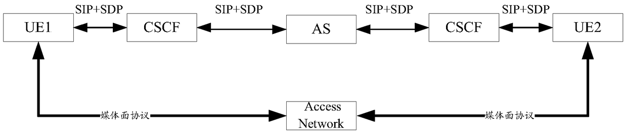 A method and device for cscf-based media coding format conversion