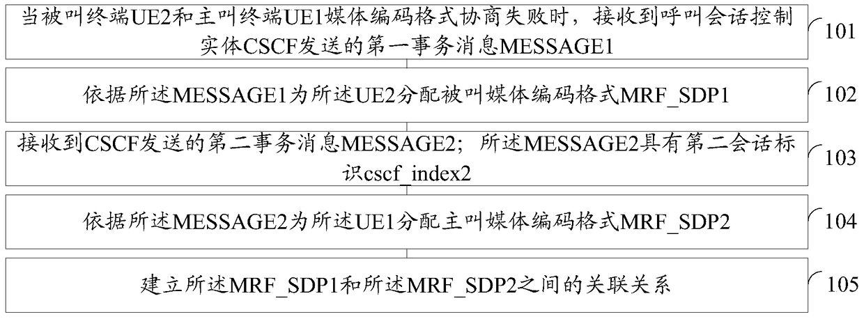 A method and device for cscf-based media coding format conversion