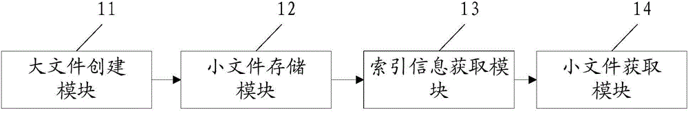 Small file storage, query and deletion method and system