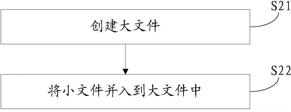 Small file storage, query and deletion method and system