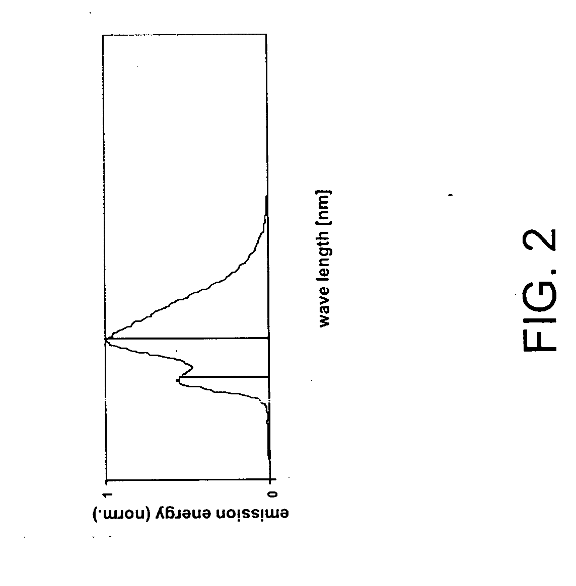 Novel method to generate high efficient devices which emit high quality light for illumination