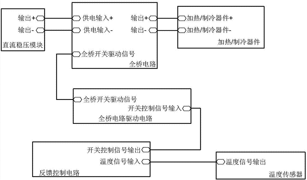 Temperature control method and temperature control system