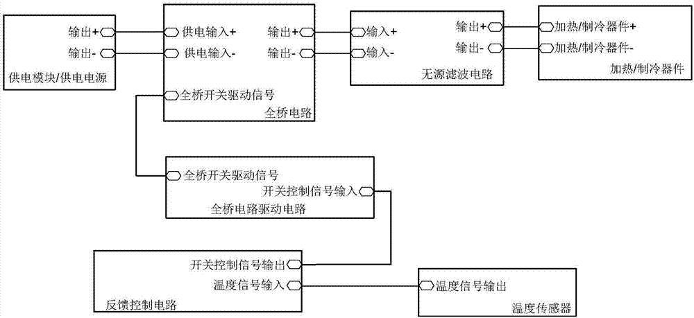 Temperature control method and temperature control system