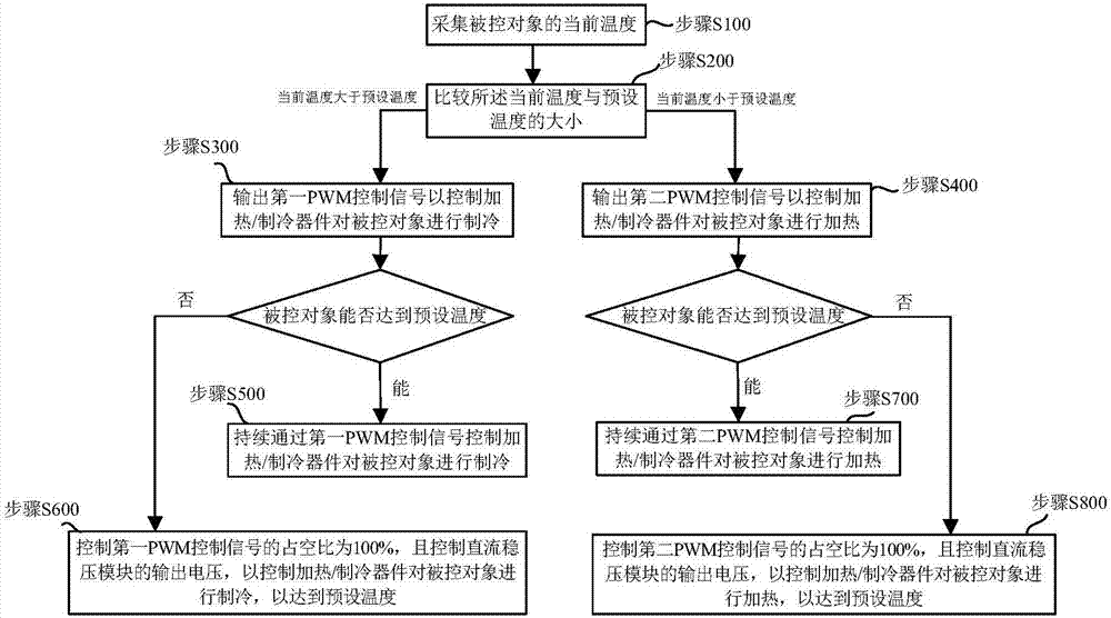 Temperature control method and temperature control system