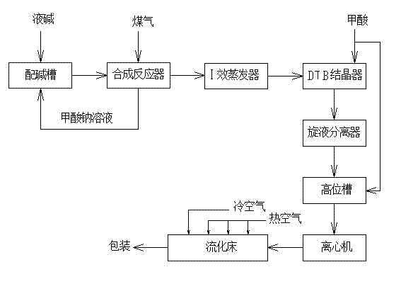 Method for producing sodium formate by using coal gas