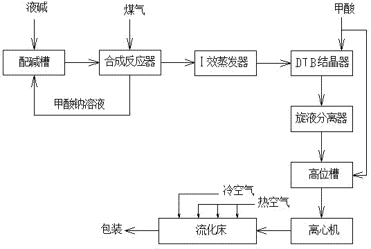 Method for producing sodium formate by using coal gas