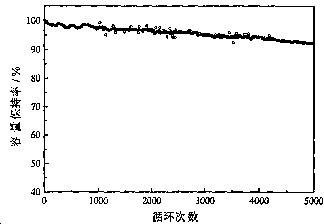 Process for manufacturing super capacitor battery