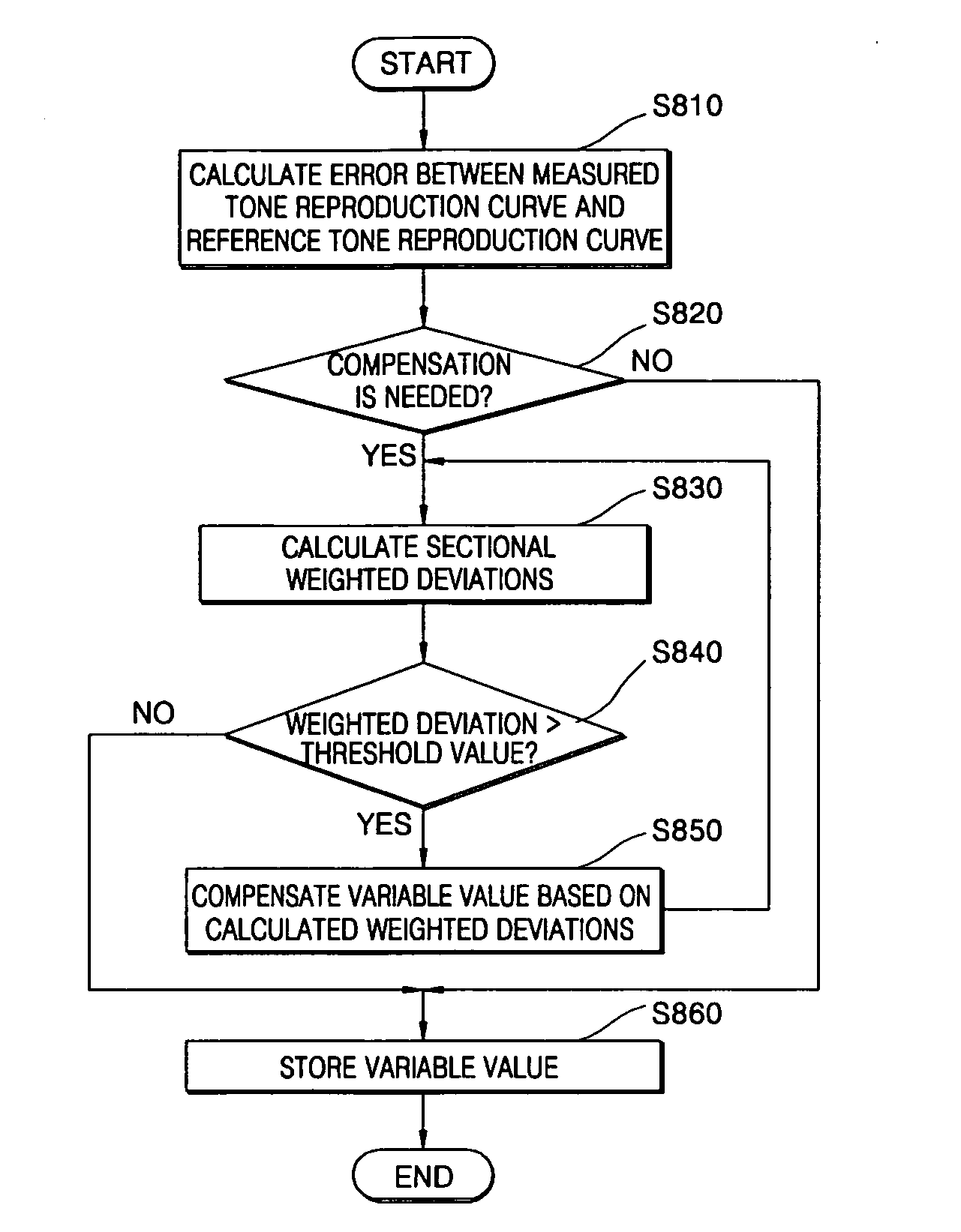 Method of compensating color tone for color printer and color printer having color tone compensator