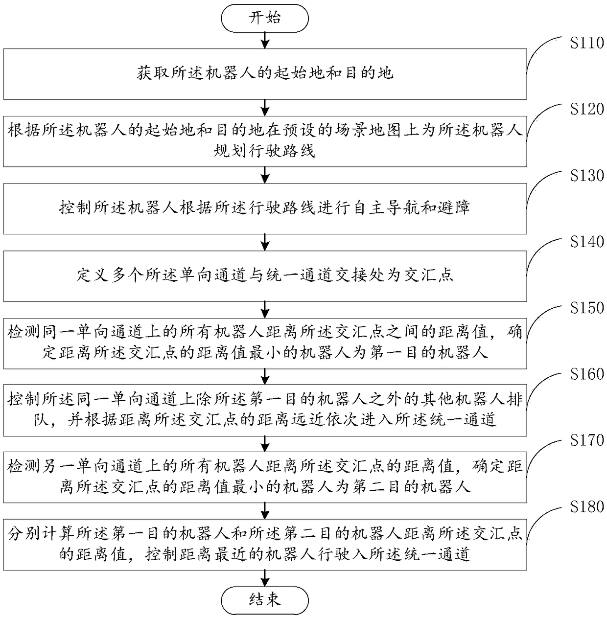 Method and device for scheduling travel paths of robots