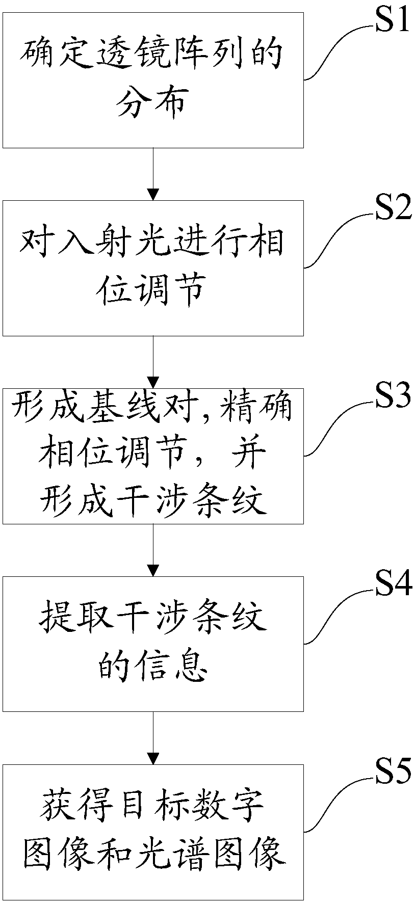 Self-common phase on-chip interference spectrum imaging method