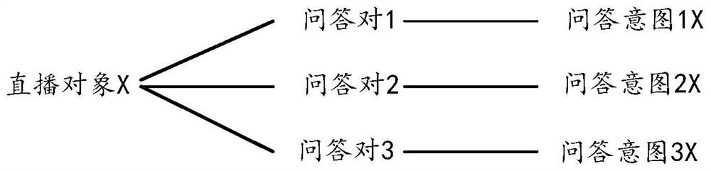 Live broadcast question and answer and interface display method and computer storage medium