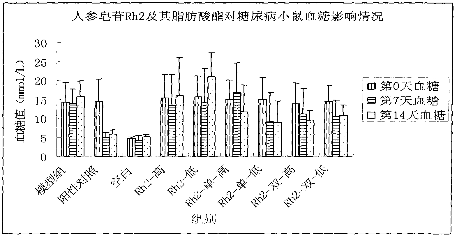 Application of ginseng secondary saponin and aliphatic ester derivative thereof in preventing and treating diabetes mellitus