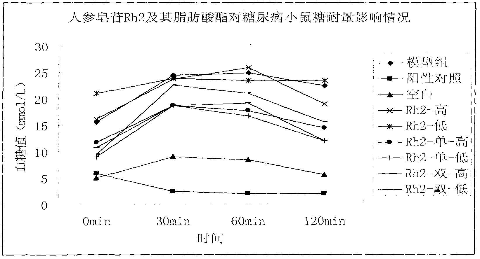 Application of ginseng secondary saponin and aliphatic ester derivative thereof in preventing and treating diabetes mellitus