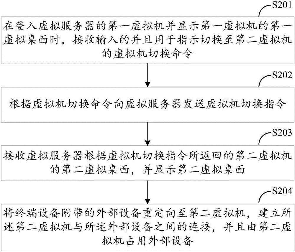 Method for switching virtual machines by terminal device and terminal device