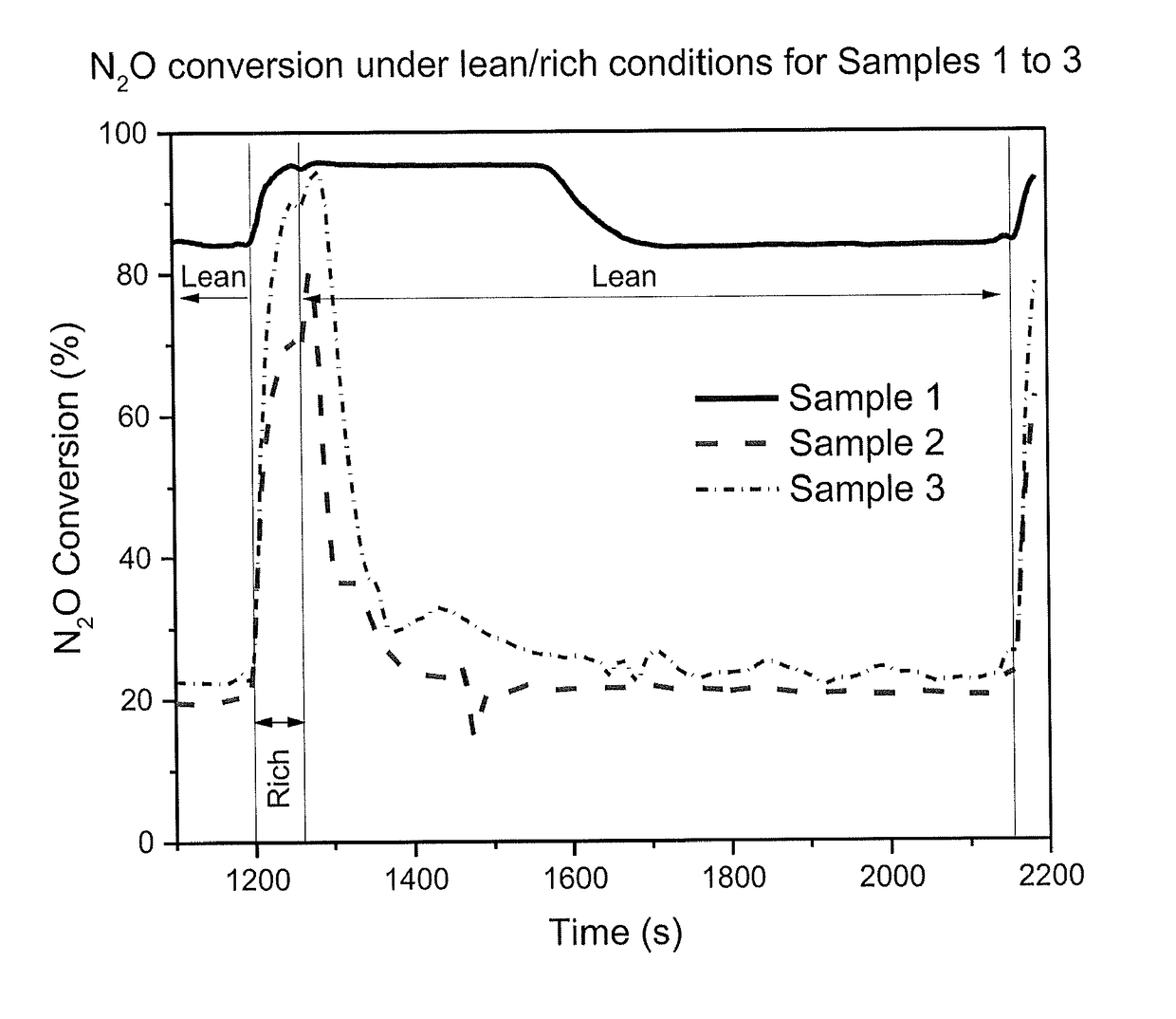 Nitrous oxide removal catalysts for exhaust systems