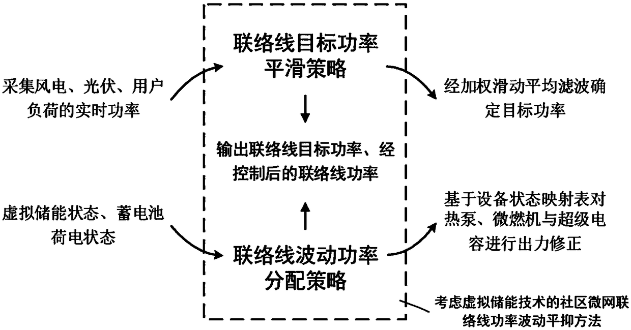 Virtual energystorage based electric heating micro-grid connecting line power fluctuation suppression method