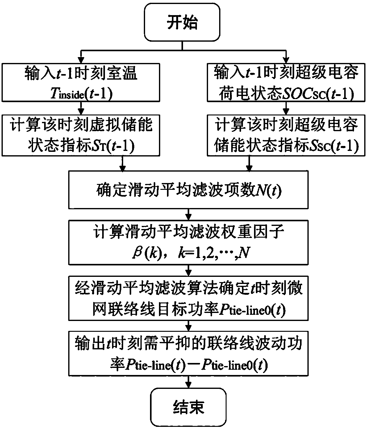 Virtual energystorage based electric heating micro-grid connecting line power fluctuation suppression method