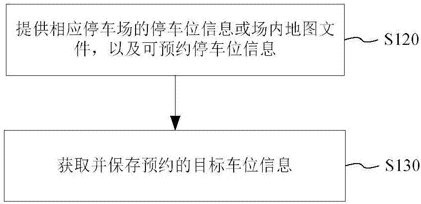 Parking space reservation method, system and storage medium