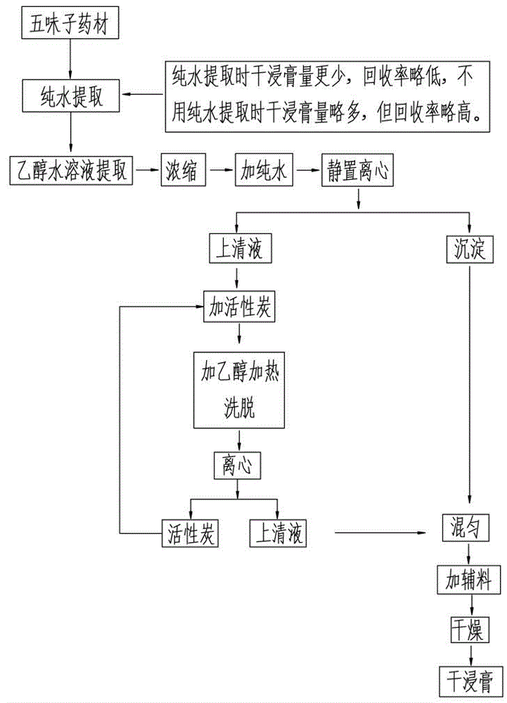 Method for purifying schizandrin and schisandrin b from schisandra extract