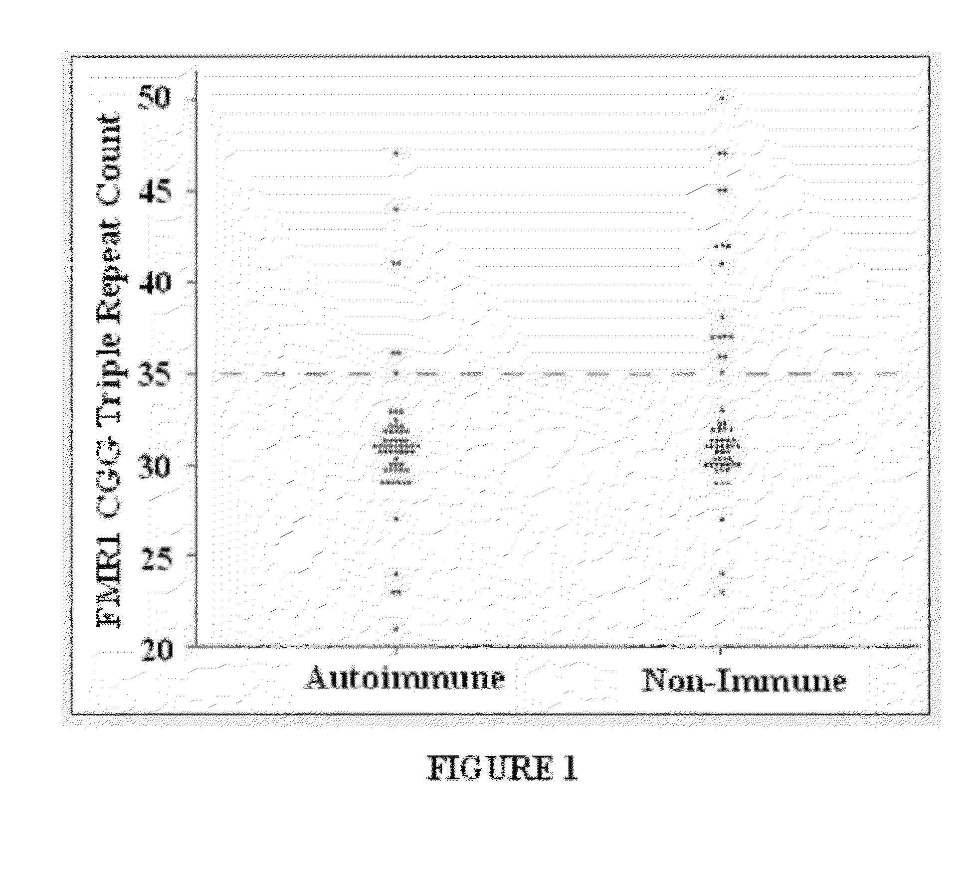 Analyzing the fmr1 gene