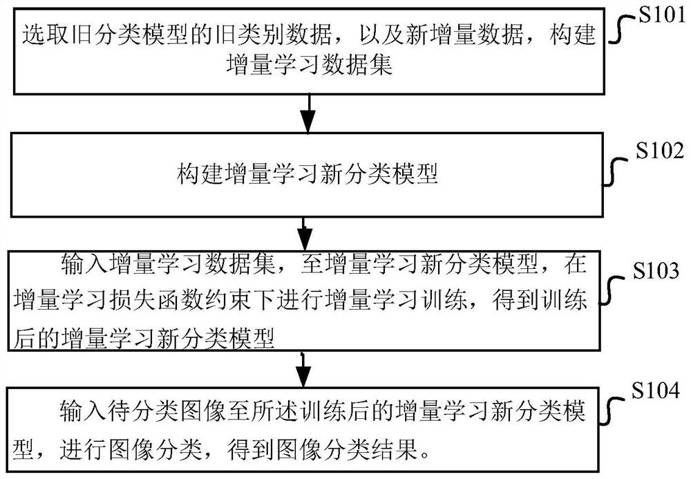 Image classification method and system based on incremental learning