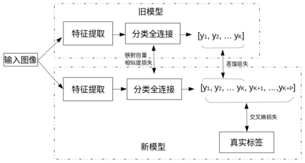 Image classification method and system based on incremental learning