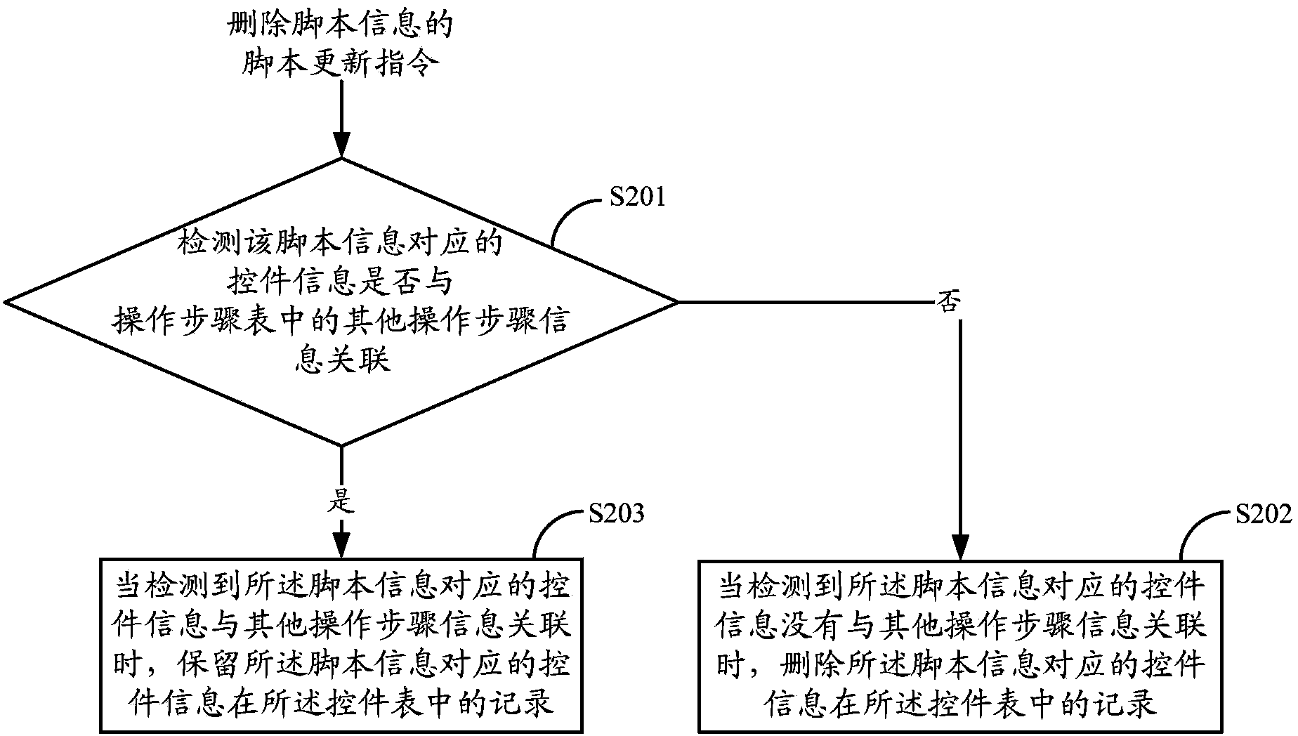 Method and device for updating measured control library