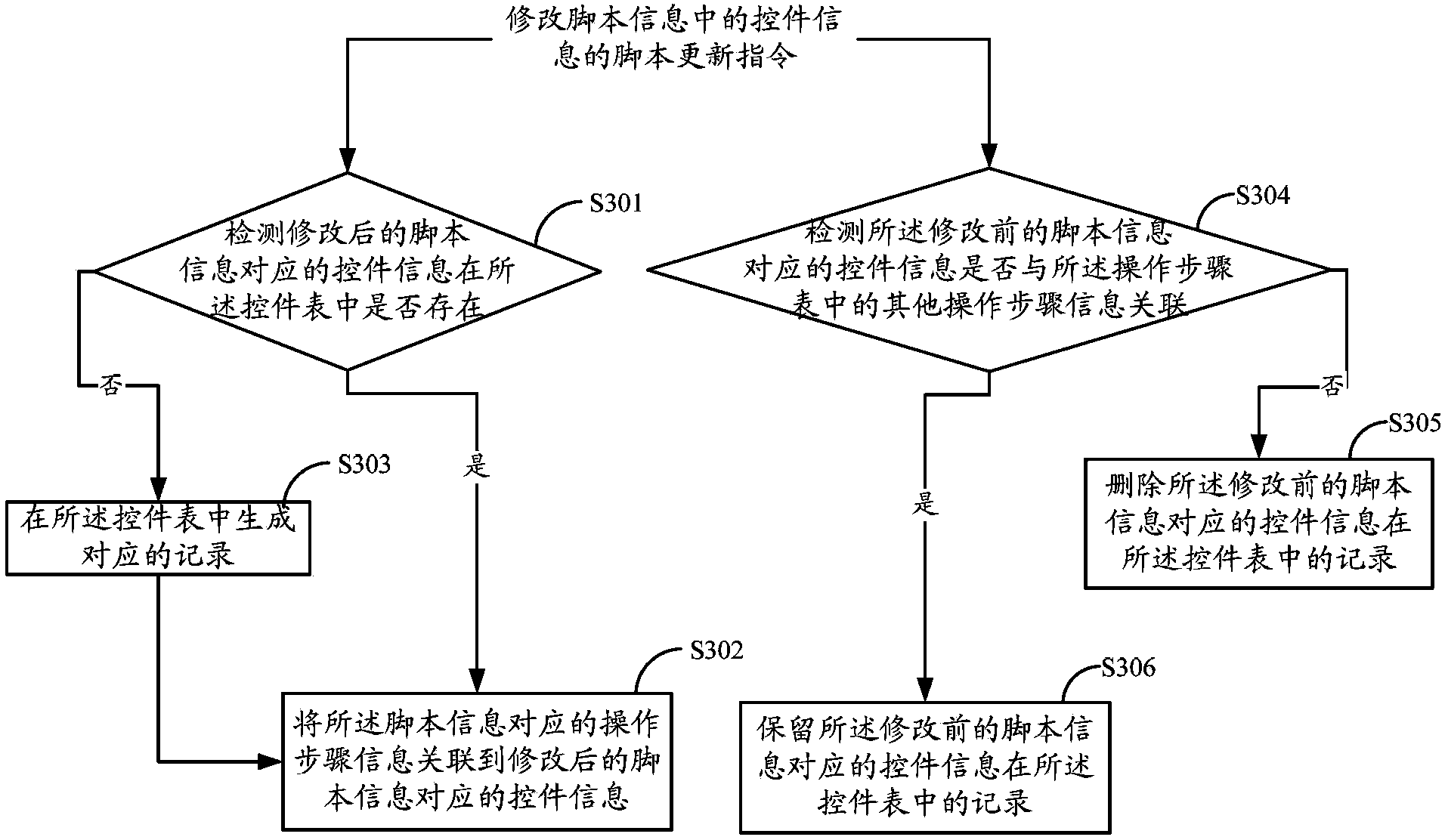 Method and device for updating measured control library