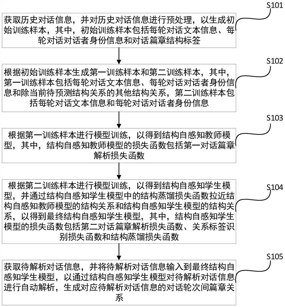 Dialogue text analysis method