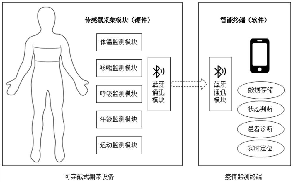 An infectious disease monitoring system and method based on a wearable smart bandage