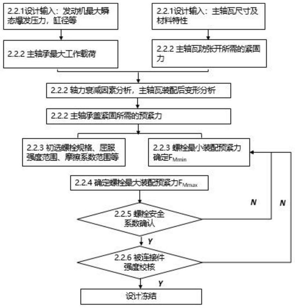 A type selection and checking method of the main bearing cap bolts of an automobile engine