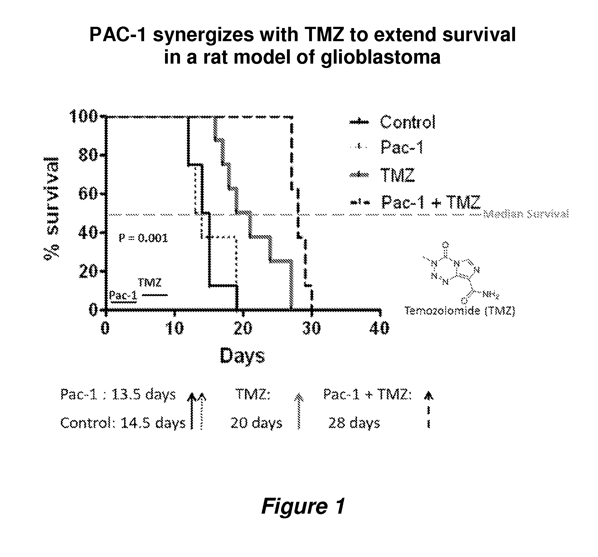 Procaspase combination therapy for glioblastoma